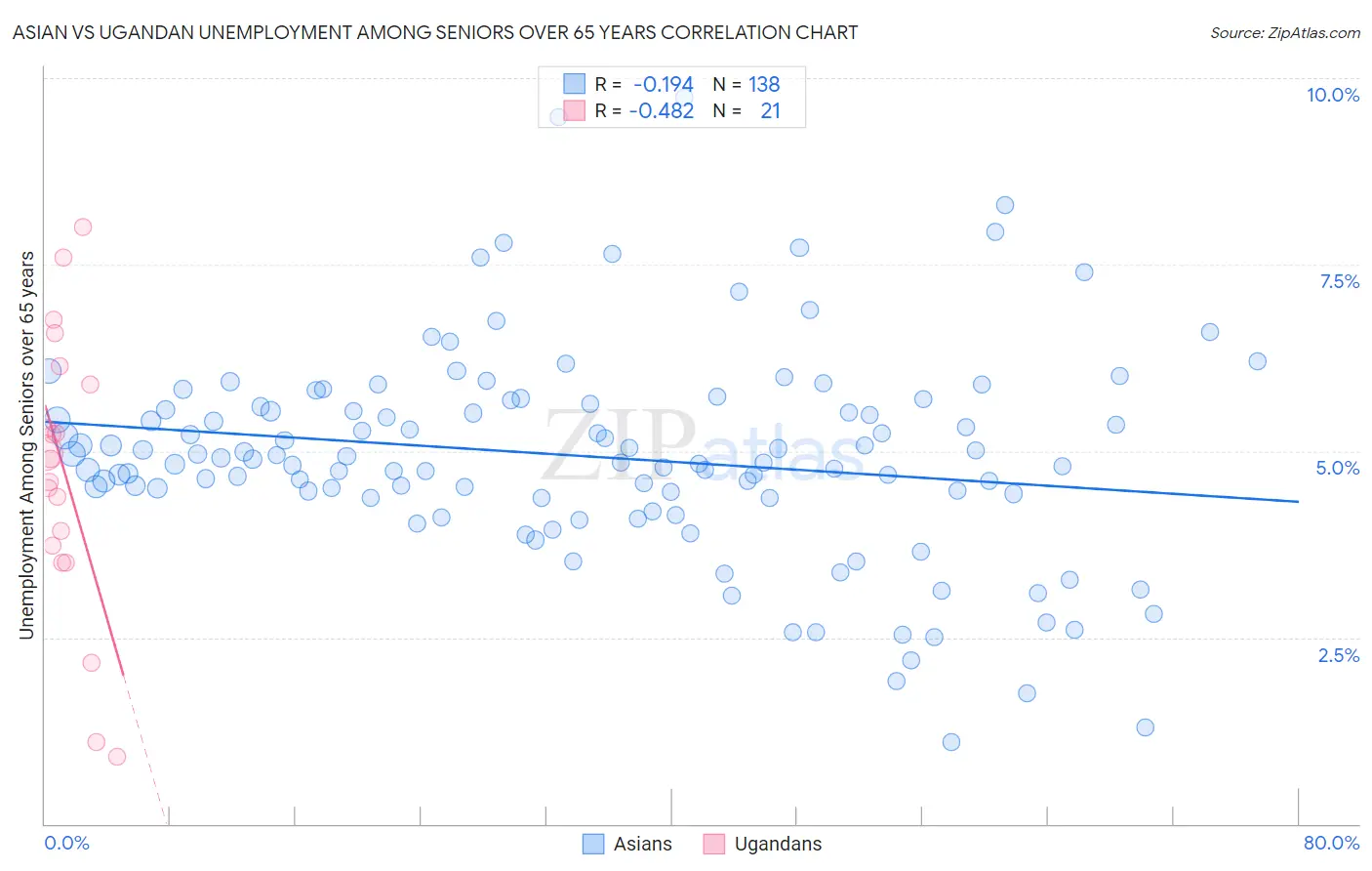 Asian vs Ugandan Unemployment Among Seniors over 65 years