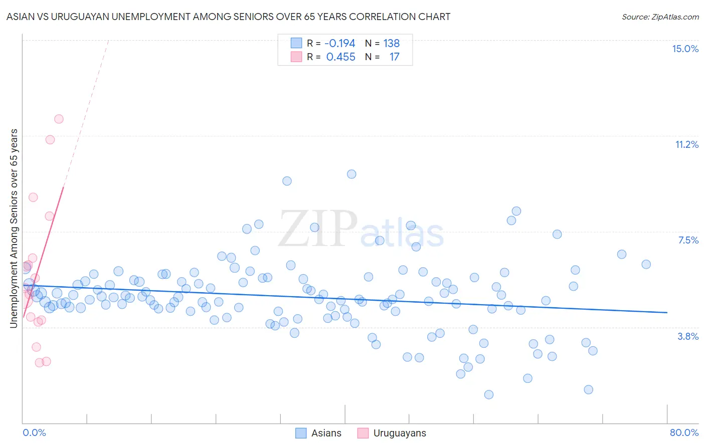 Asian vs Uruguayan Unemployment Among Seniors over 65 years