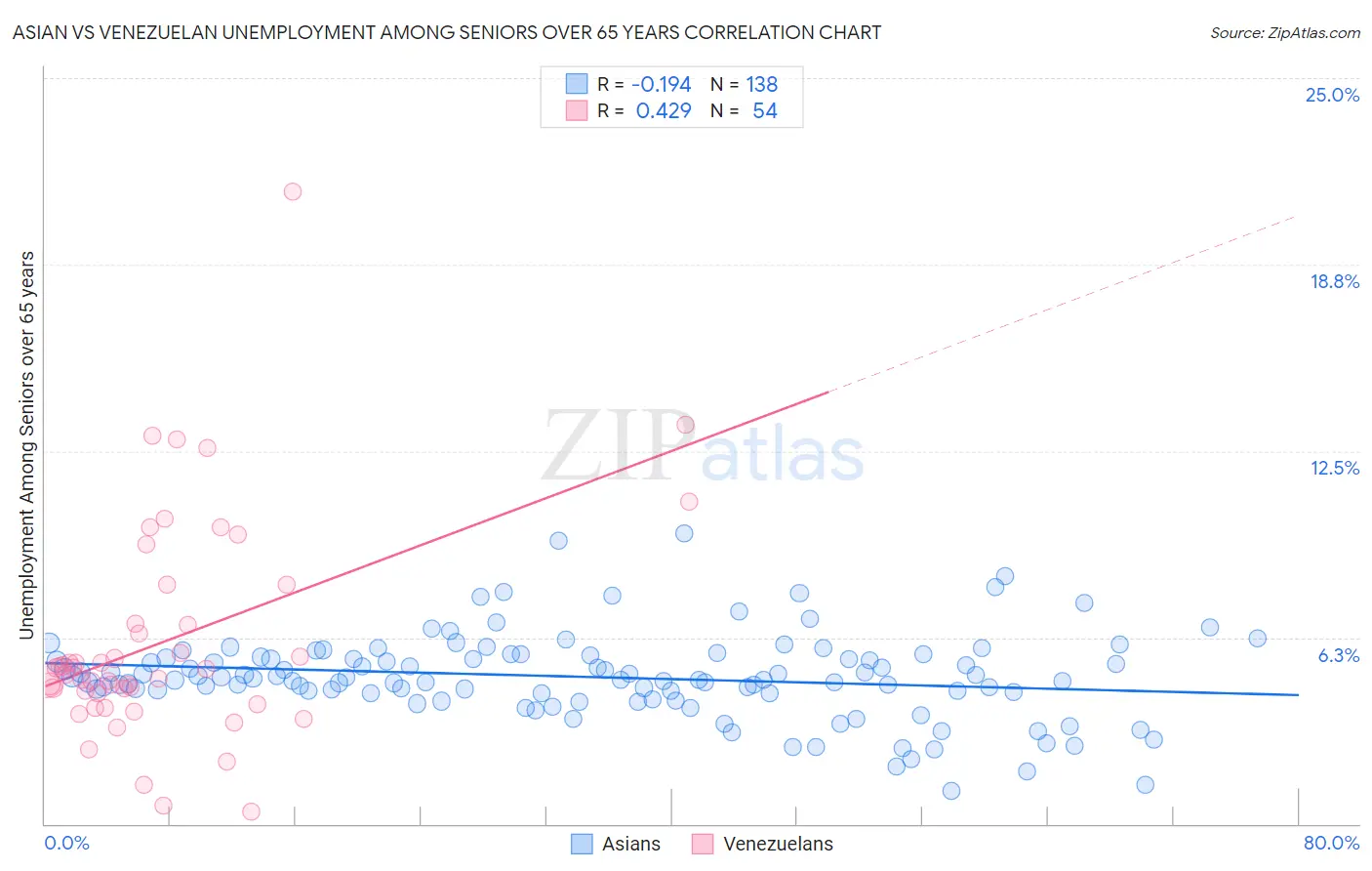 Asian vs Venezuelan Unemployment Among Seniors over 65 years