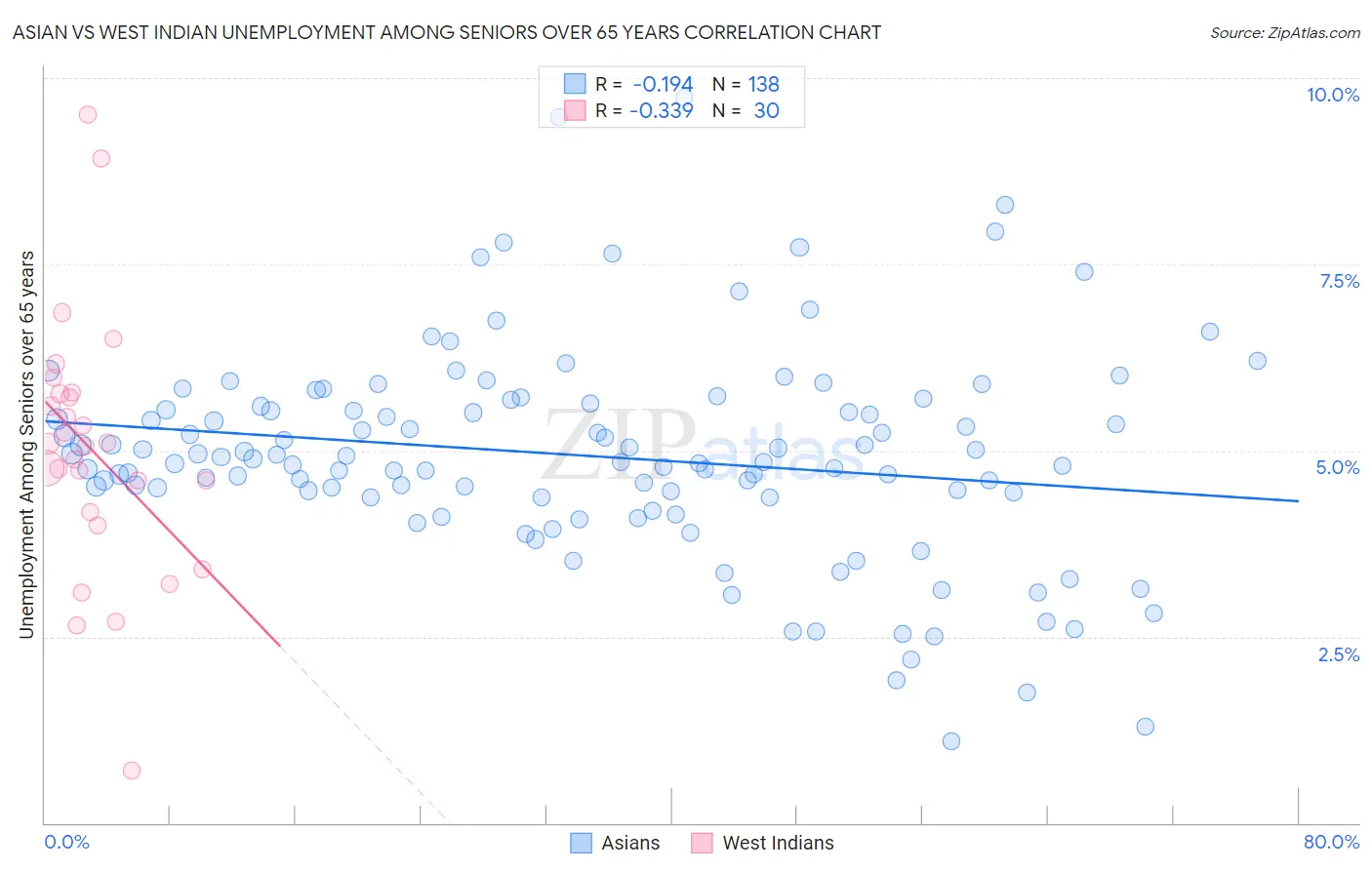 Asian vs West Indian Unemployment Among Seniors over 65 years