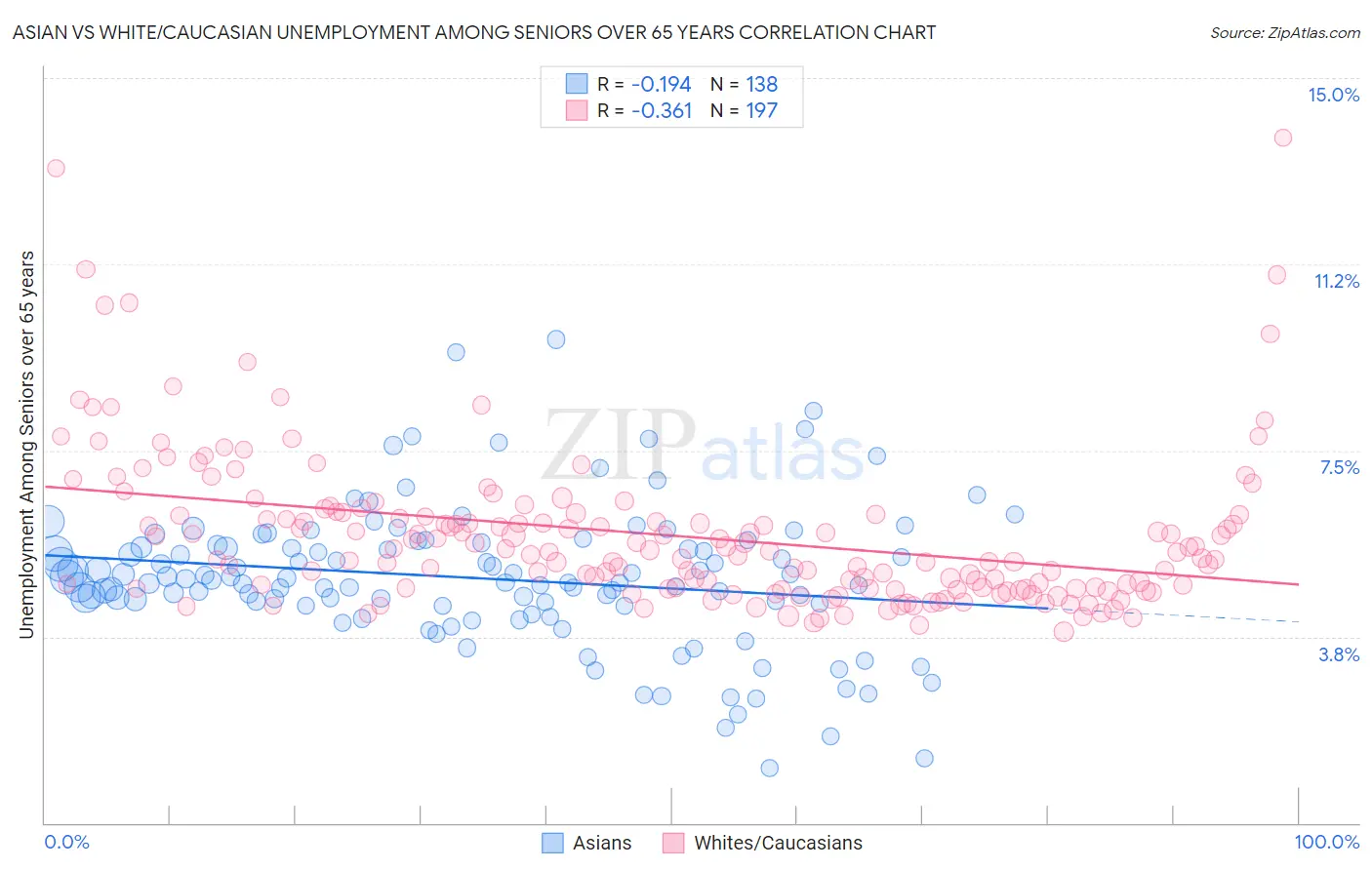 Asian vs White/Caucasian Unemployment Among Seniors over 65 years