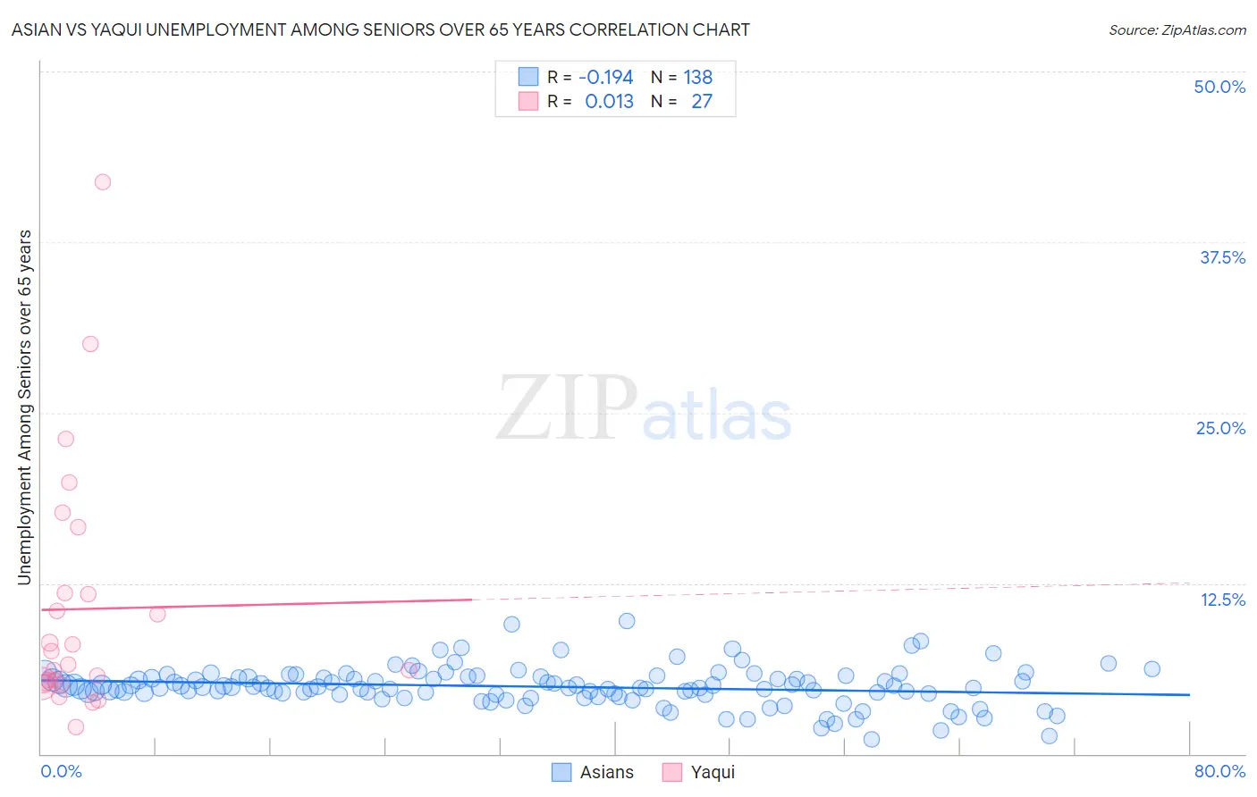 Asian vs Yaqui Unemployment Among Seniors over 65 years