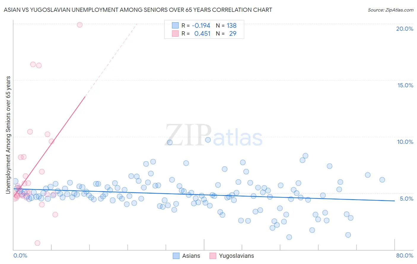 Asian vs Yugoslavian Unemployment Among Seniors over 65 years