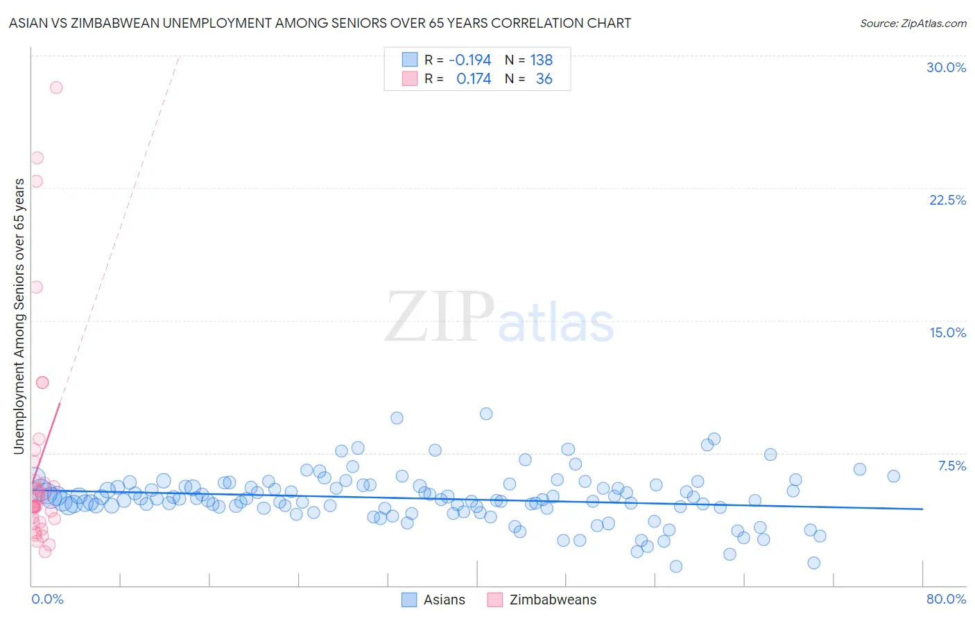 Asian vs Zimbabwean Unemployment Among Seniors over 65 years