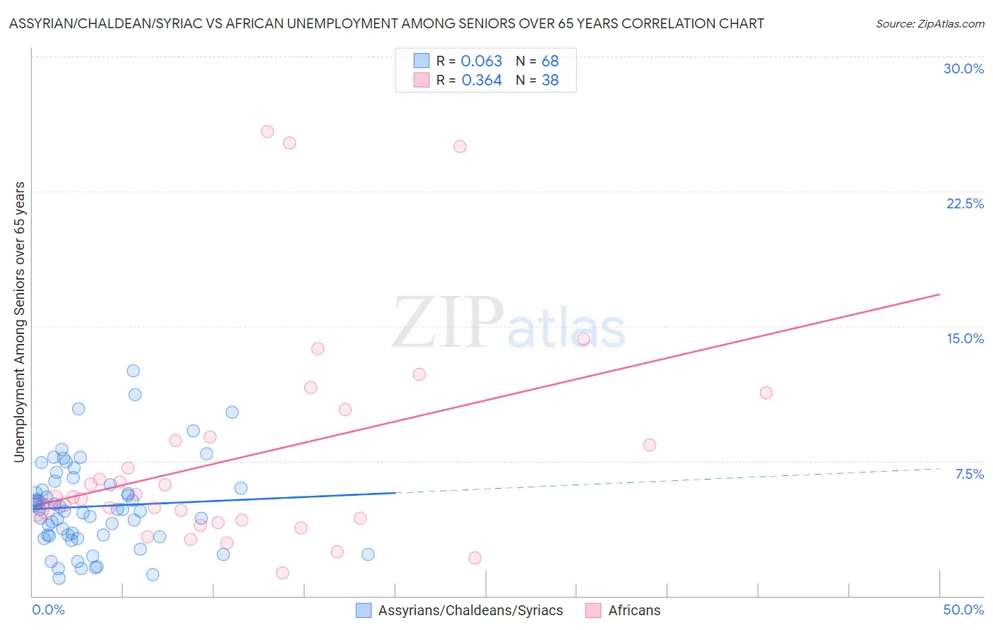 Assyrian/Chaldean/Syriac vs African Unemployment Among Seniors over 65 years