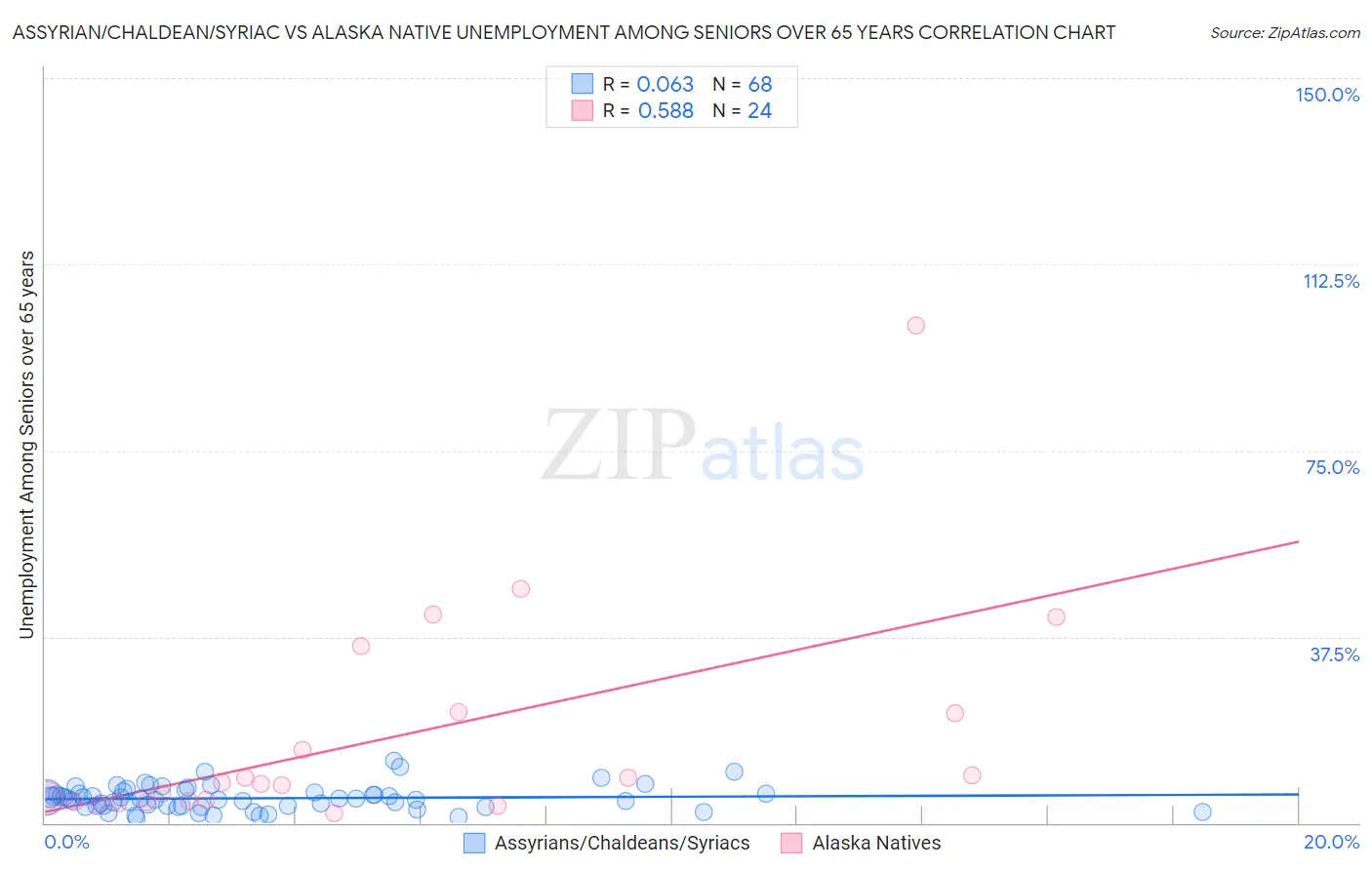 Assyrian/Chaldean/Syriac vs Alaska Native Unemployment Among Seniors over 65 years