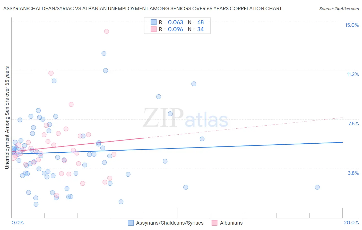 Assyrian/Chaldean/Syriac vs Albanian Unemployment Among Seniors over 65 years