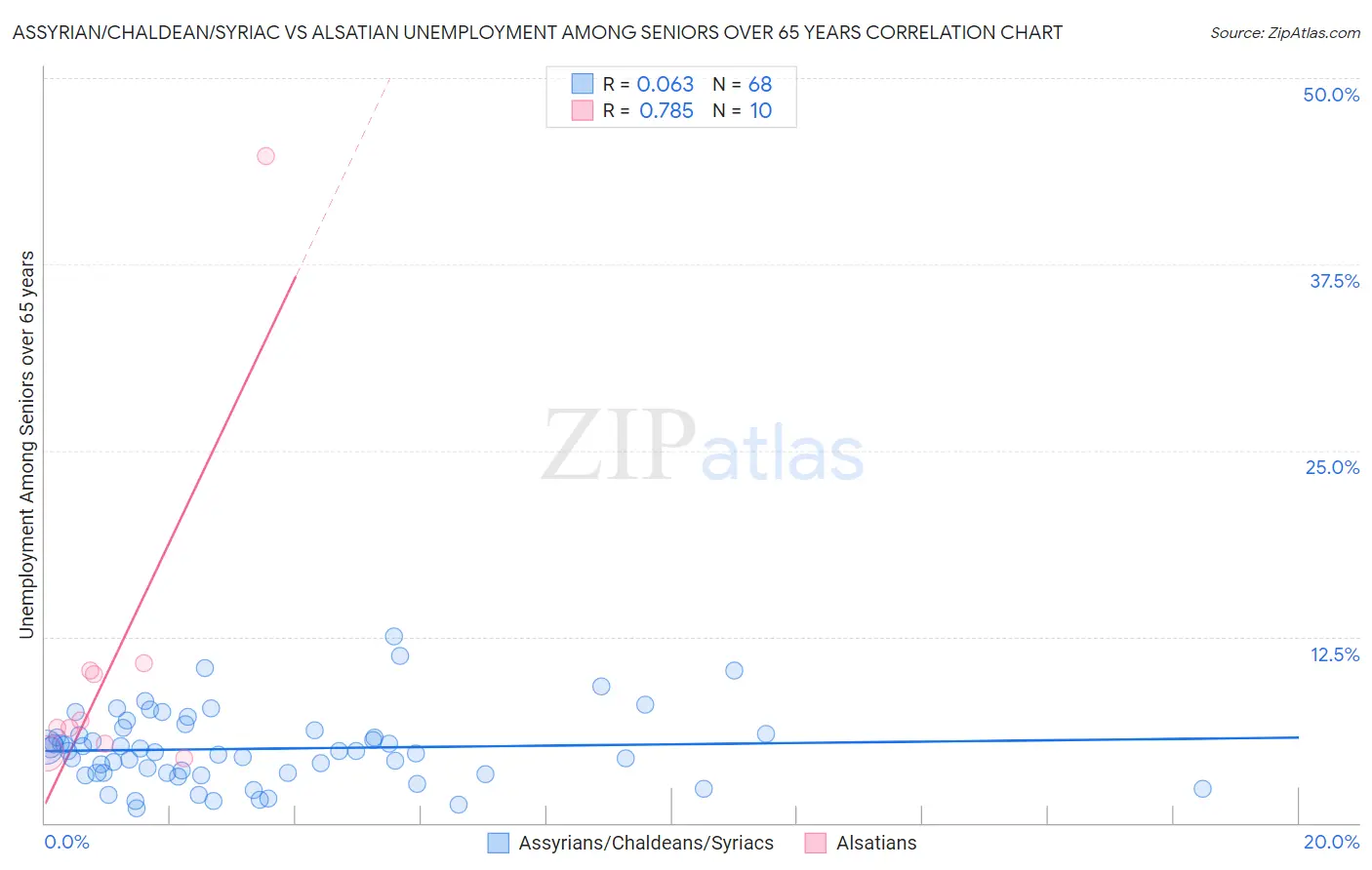 Assyrian/Chaldean/Syriac vs Alsatian Unemployment Among Seniors over 65 years