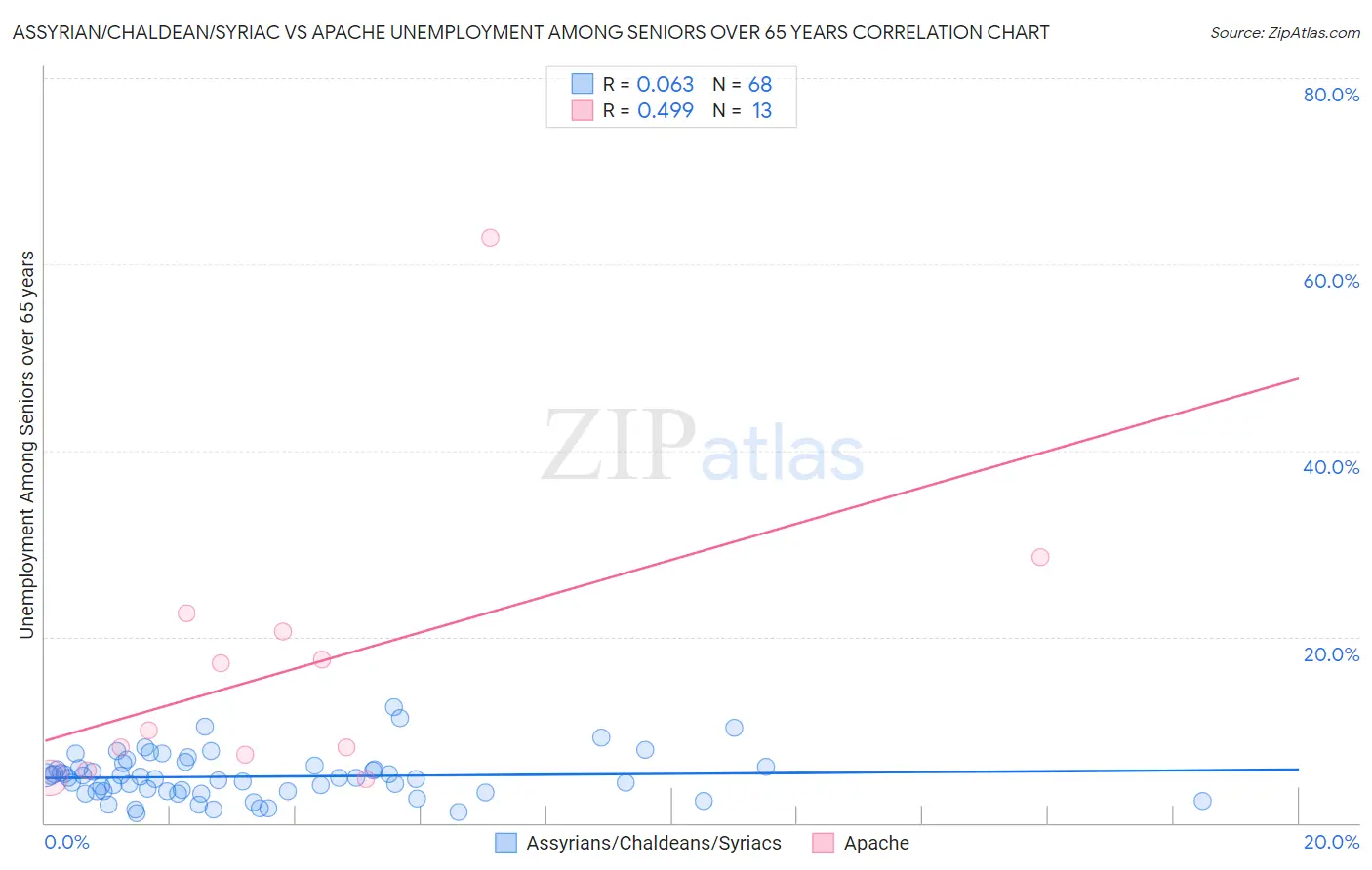 Assyrian/Chaldean/Syriac vs Apache Unemployment Among Seniors over 65 years