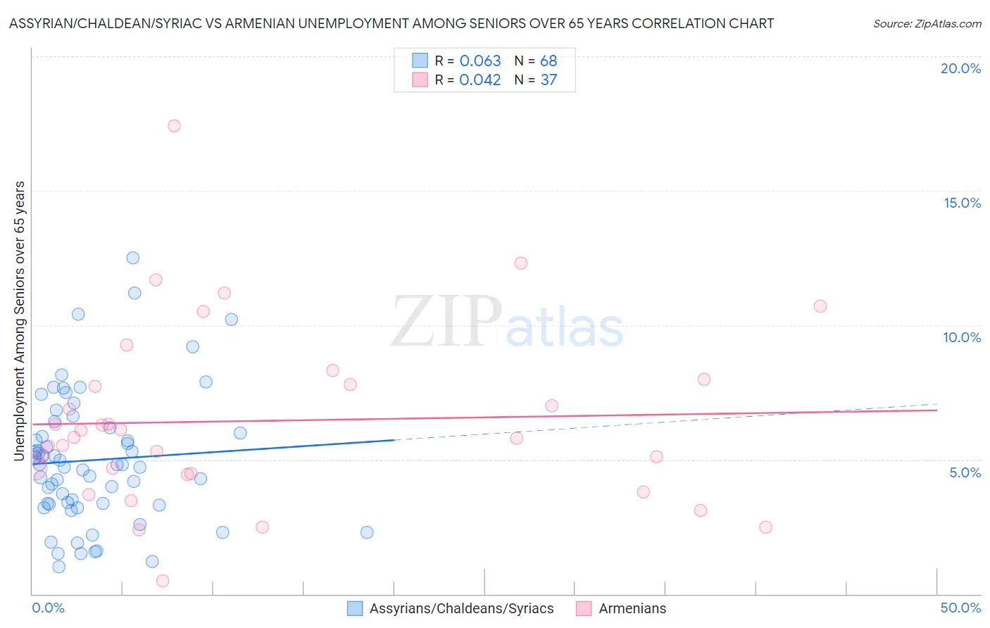 Assyrian/Chaldean/Syriac vs Armenian Unemployment Among Seniors over 65 years