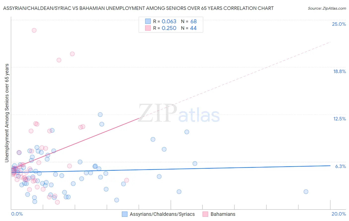 Assyrian/Chaldean/Syriac vs Bahamian Unemployment Among Seniors over 65 years