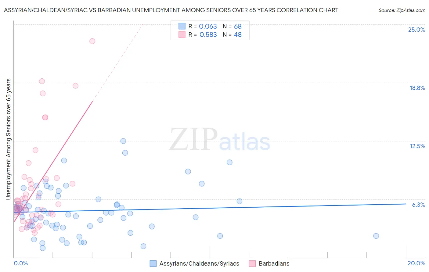 Assyrian/Chaldean/Syriac vs Barbadian Unemployment Among Seniors over 65 years