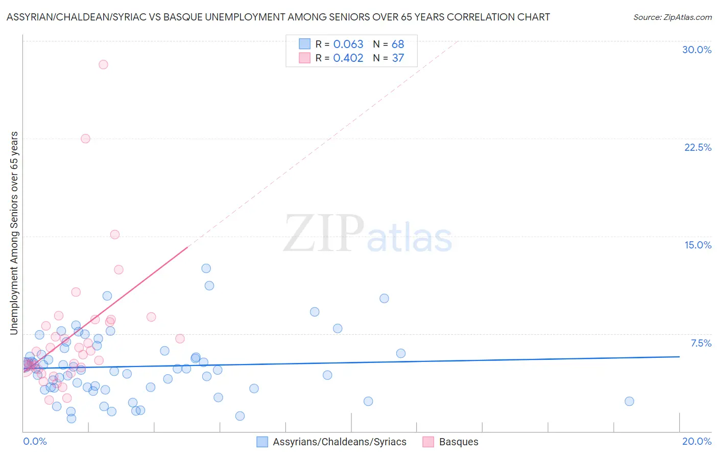 Assyrian/Chaldean/Syriac vs Basque Unemployment Among Seniors over 65 years