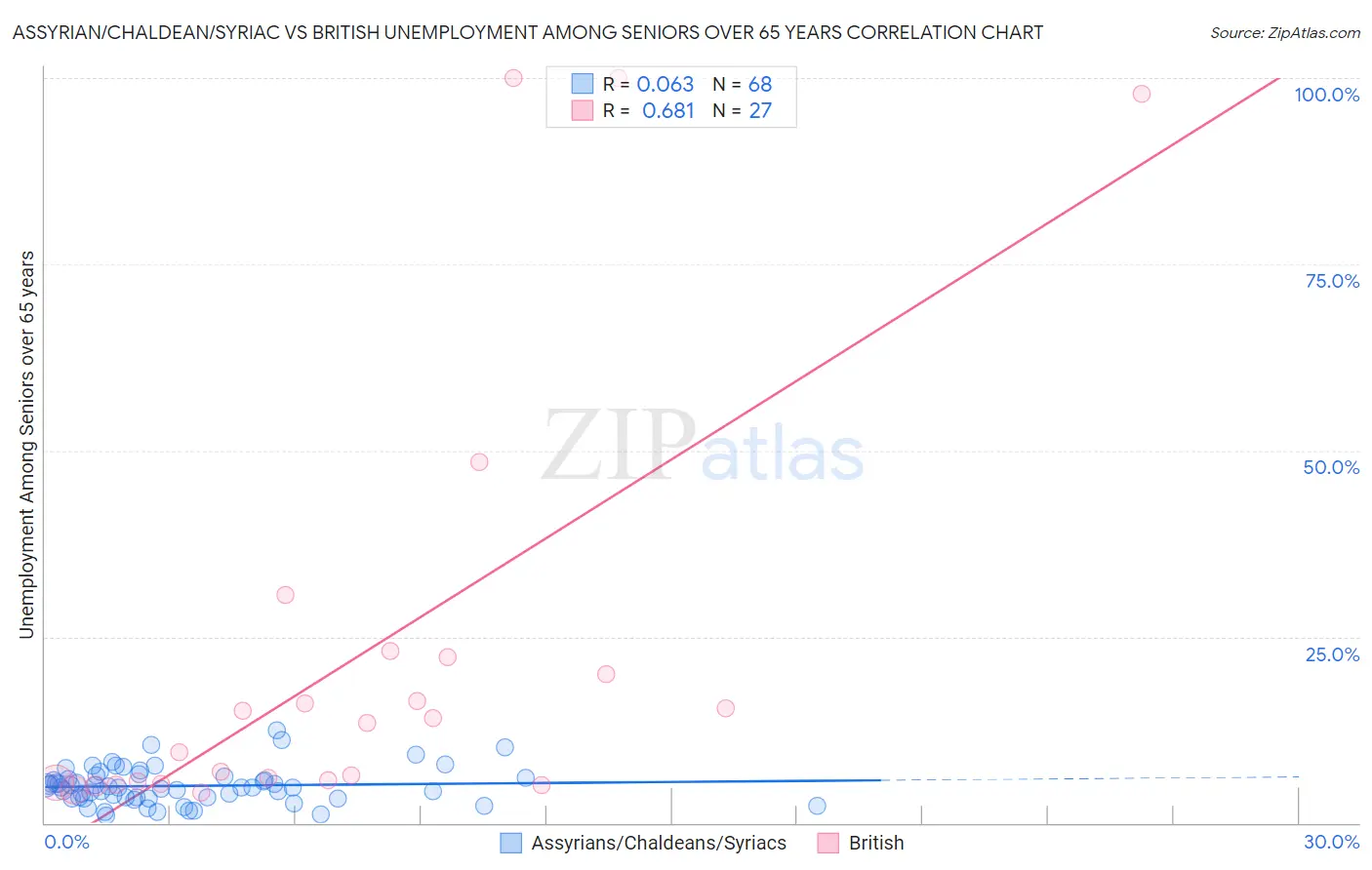 Assyrian/Chaldean/Syriac vs British Unemployment Among Seniors over 65 years
