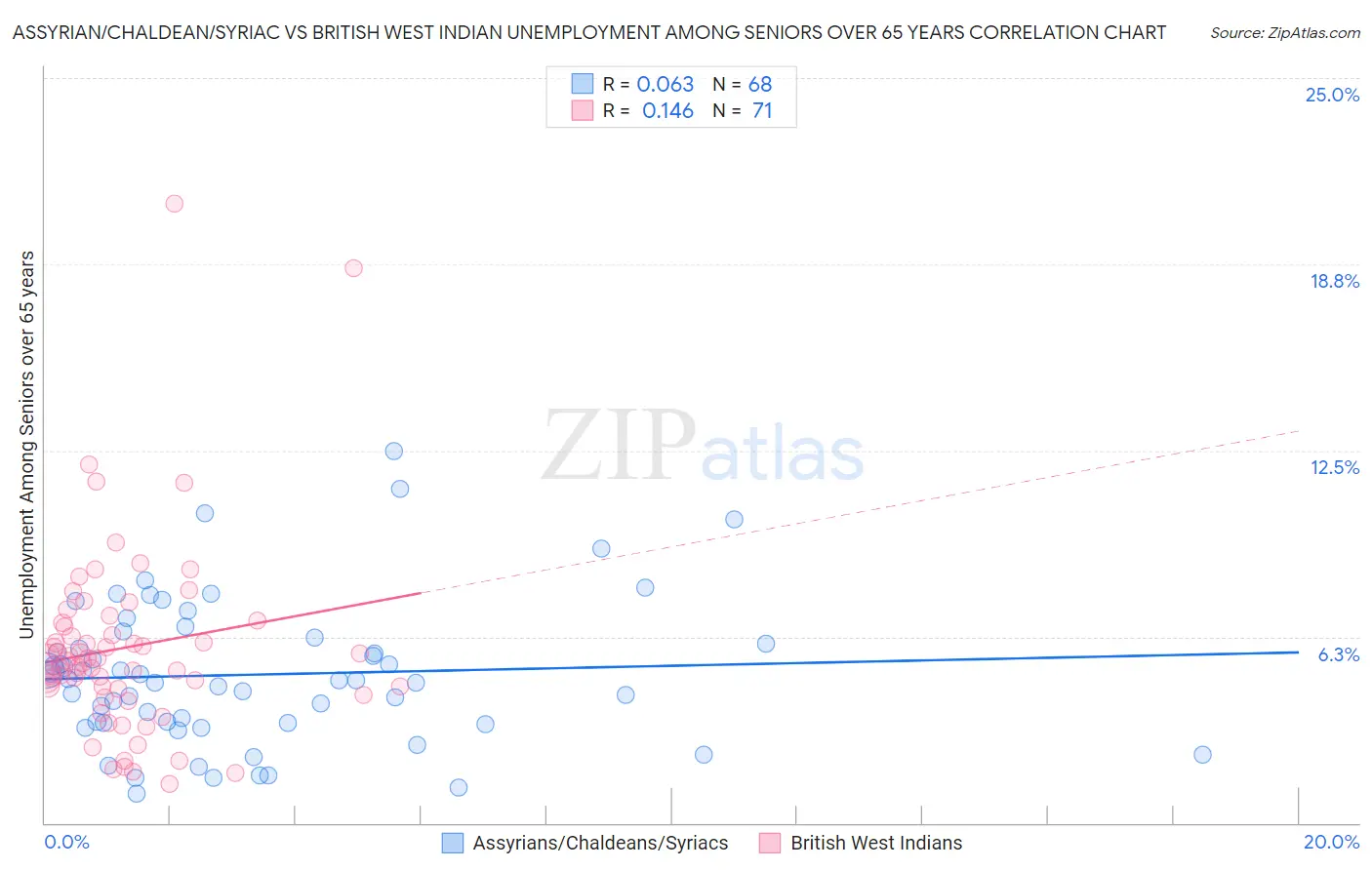 Assyrian/Chaldean/Syriac vs British West Indian Unemployment Among Seniors over 65 years