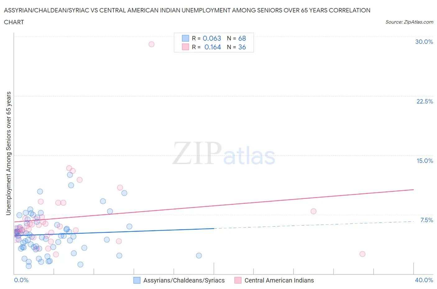 Assyrian/Chaldean/Syriac vs Central American Indian Unemployment Among Seniors over 65 years