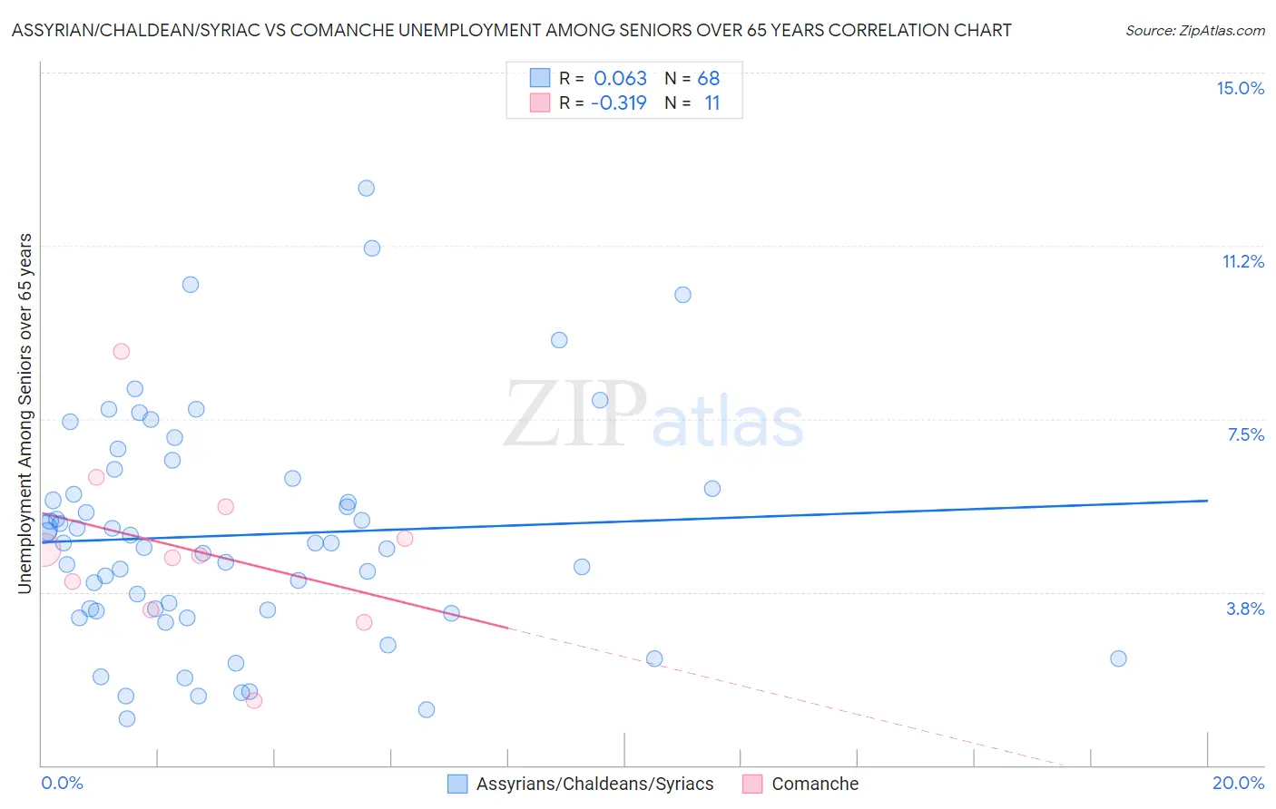 Assyrian/Chaldean/Syriac vs Comanche Unemployment Among Seniors over 65 years