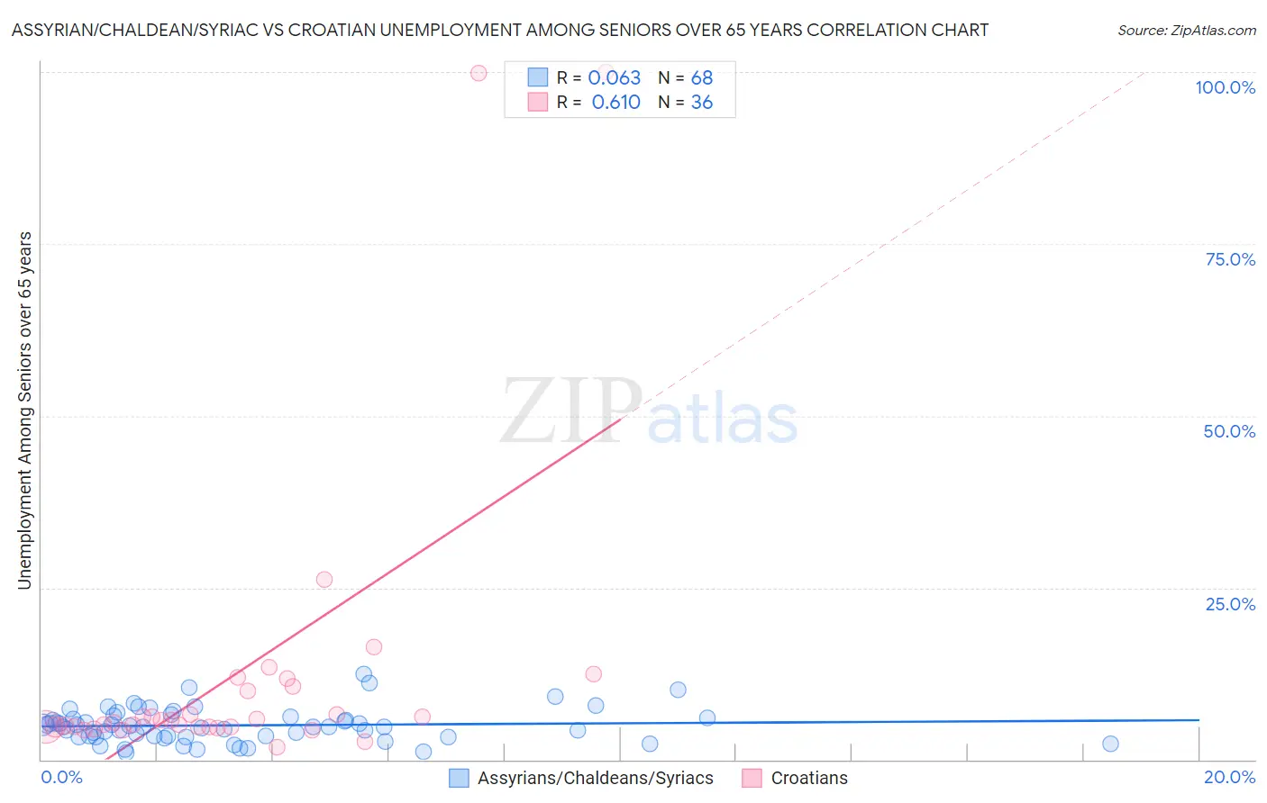 Assyrian/Chaldean/Syriac vs Croatian Unemployment Among Seniors over 65 years