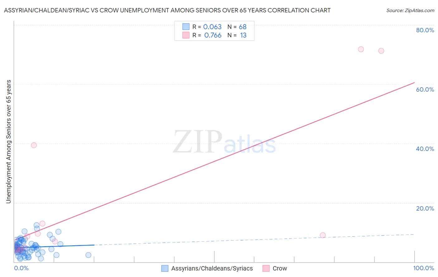 Assyrian/Chaldean/Syriac vs Crow Unemployment Among Seniors over 65 years