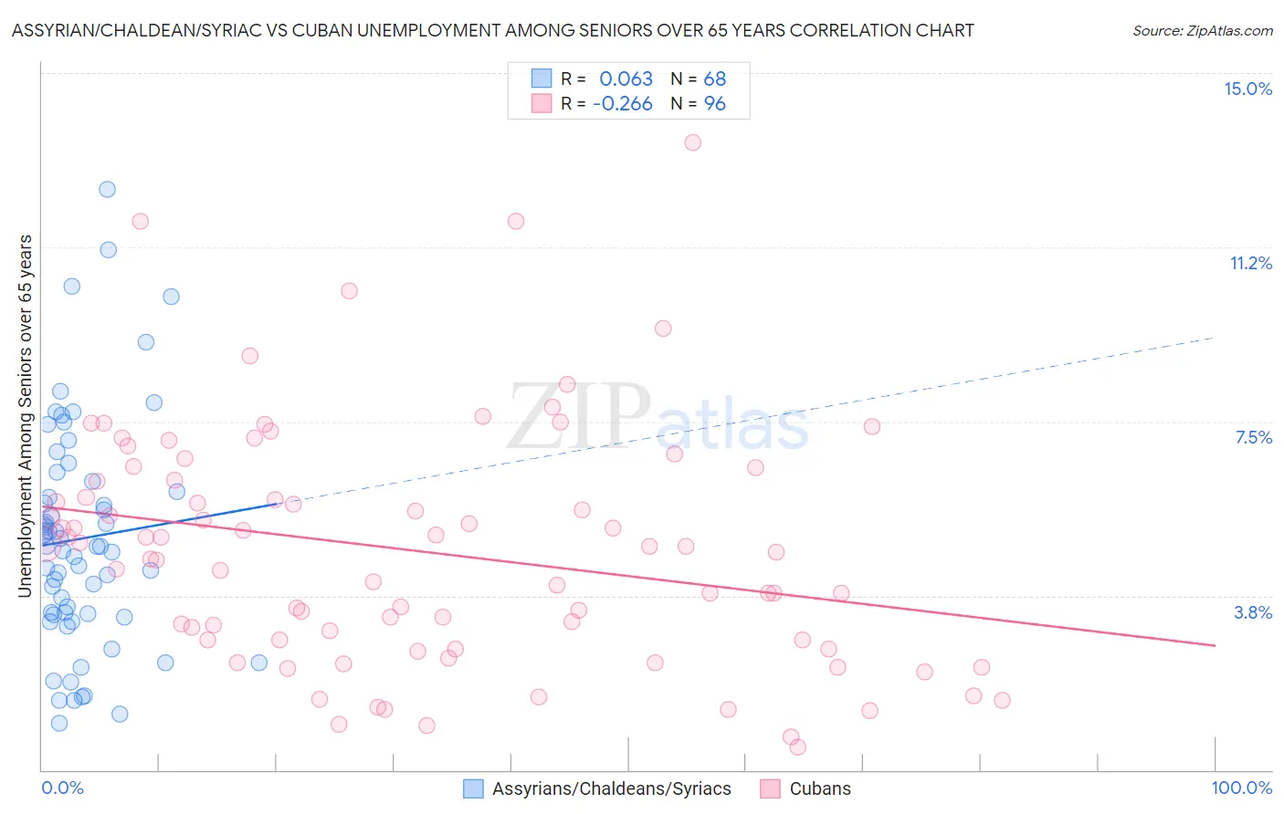 Assyrian/Chaldean/Syriac vs Cuban Unemployment Among Seniors over 65 years