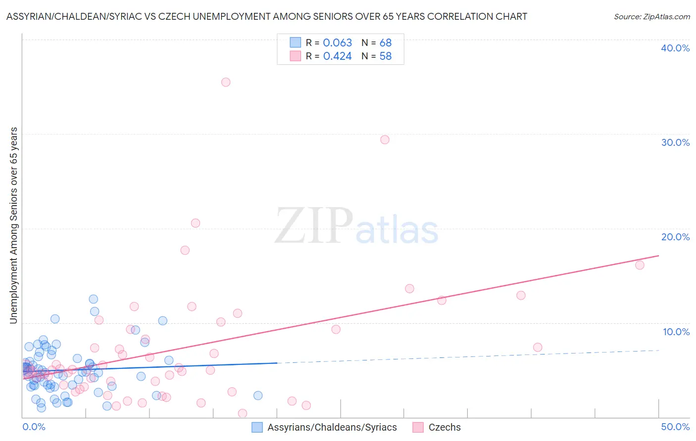 Assyrian/Chaldean/Syriac vs Czech Unemployment Among Seniors over 65 years