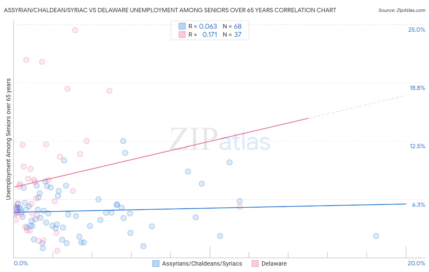 Assyrian/Chaldean/Syriac vs Delaware Unemployment Among Seniors over 65 years