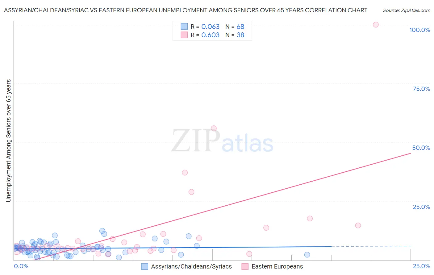 Assyrian/Chaldean/Syriac vs Eastern European Unemployment Among Seniors over 65 years