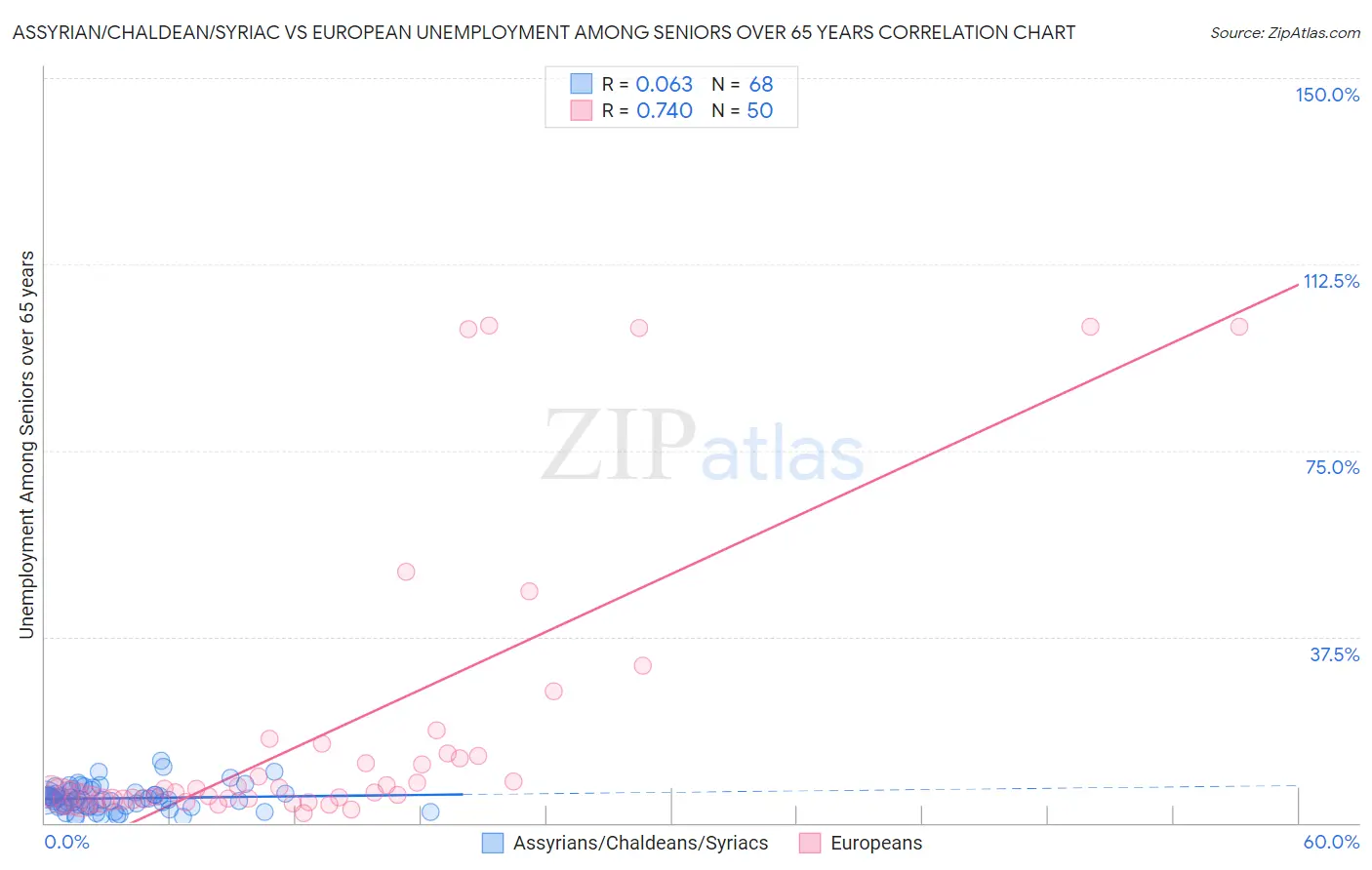 Assyrian/Chaldean/Syriac vs European Unemployment Among Seniors over 65 years