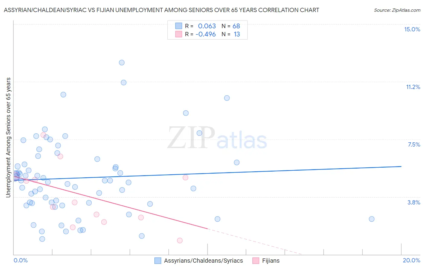 Assyrian/Chaldean/Syriac vs Fijian Unemployment Among Seniors over 65 years