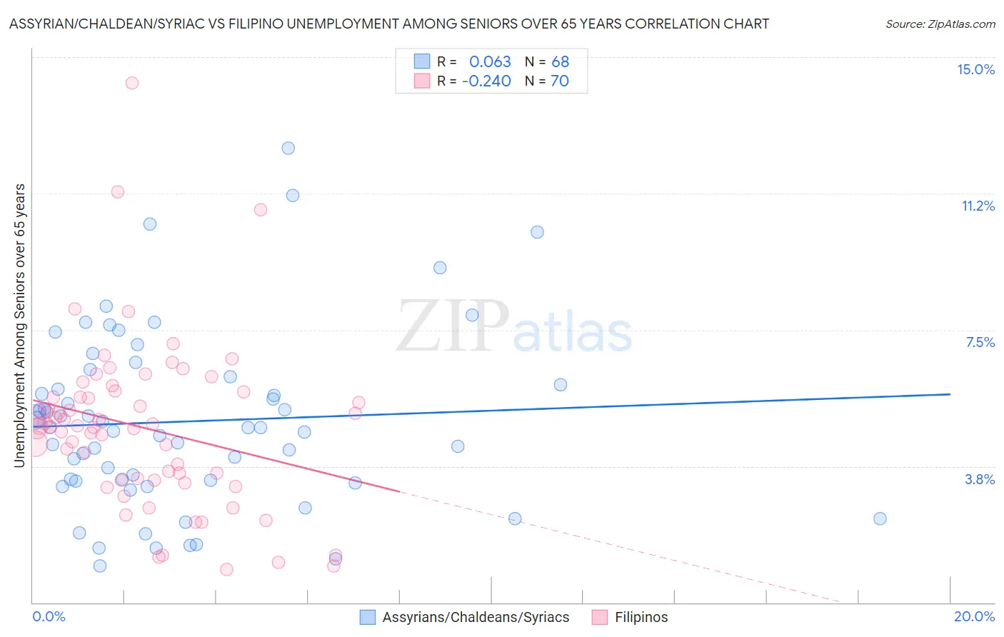 Assyrian/Chaldean/Syriac vs Filipino Unemployment Among Seniors over 65 years