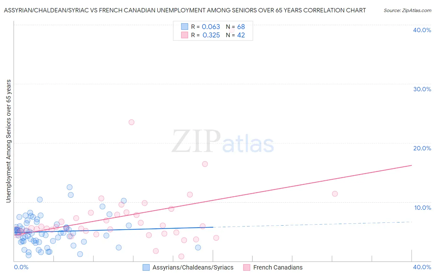 Assyrian/Chaldean/Syriac vs French Canadian Unemployment Among Seniors over 65 years