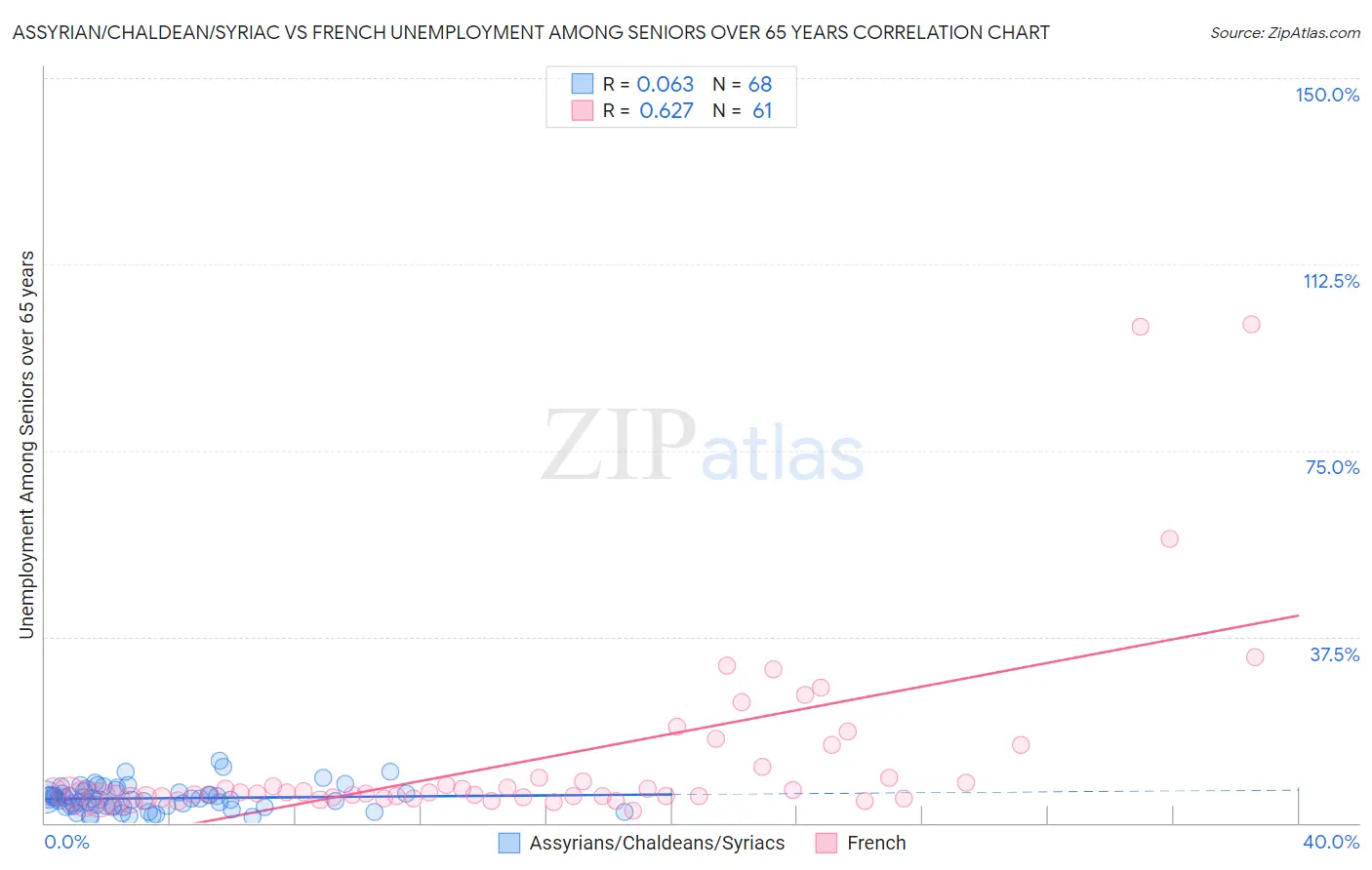 Assyrian/Chaldean/Syriac vs French Unemployment Among Seniors over 65 years