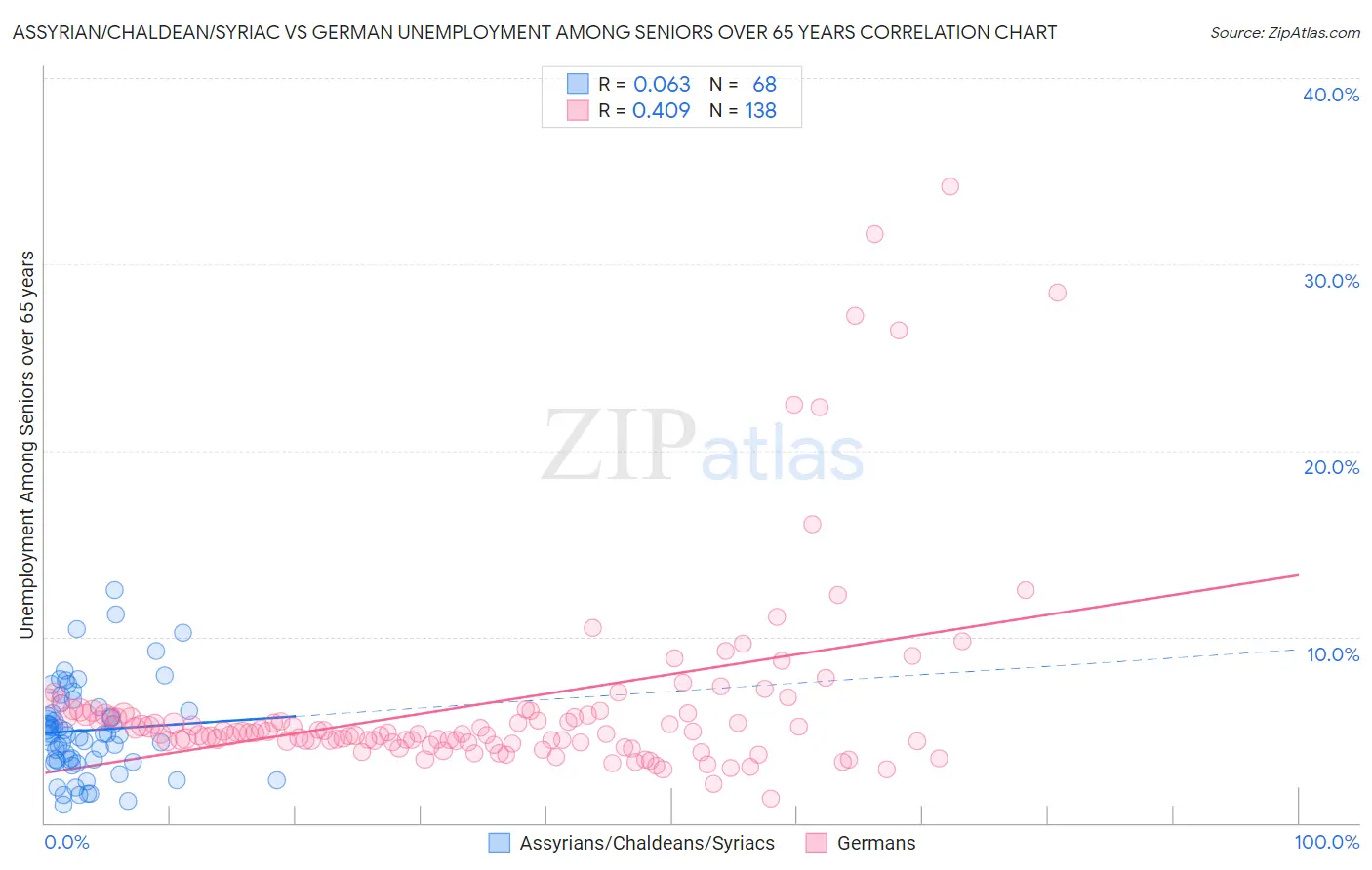 Assyrian/Chaldean/Syriac vs German Unemployment Among Seniors over 65 years