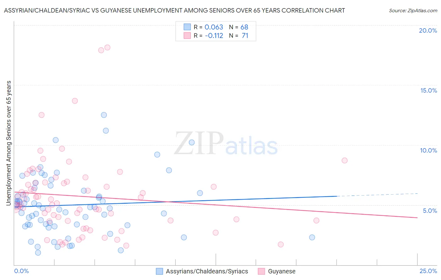 Assyrian/Chaldean/Syriac vs Guyanese Unemployment Among Seniors over 65 years