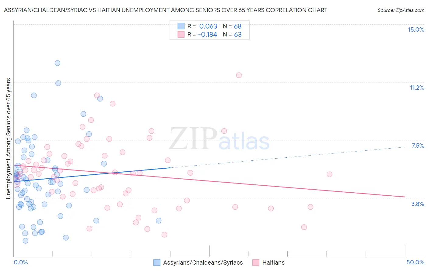 Assyrian/Chaldean/Syriac vs Haitian Unemployment Among Seniors over 65 years