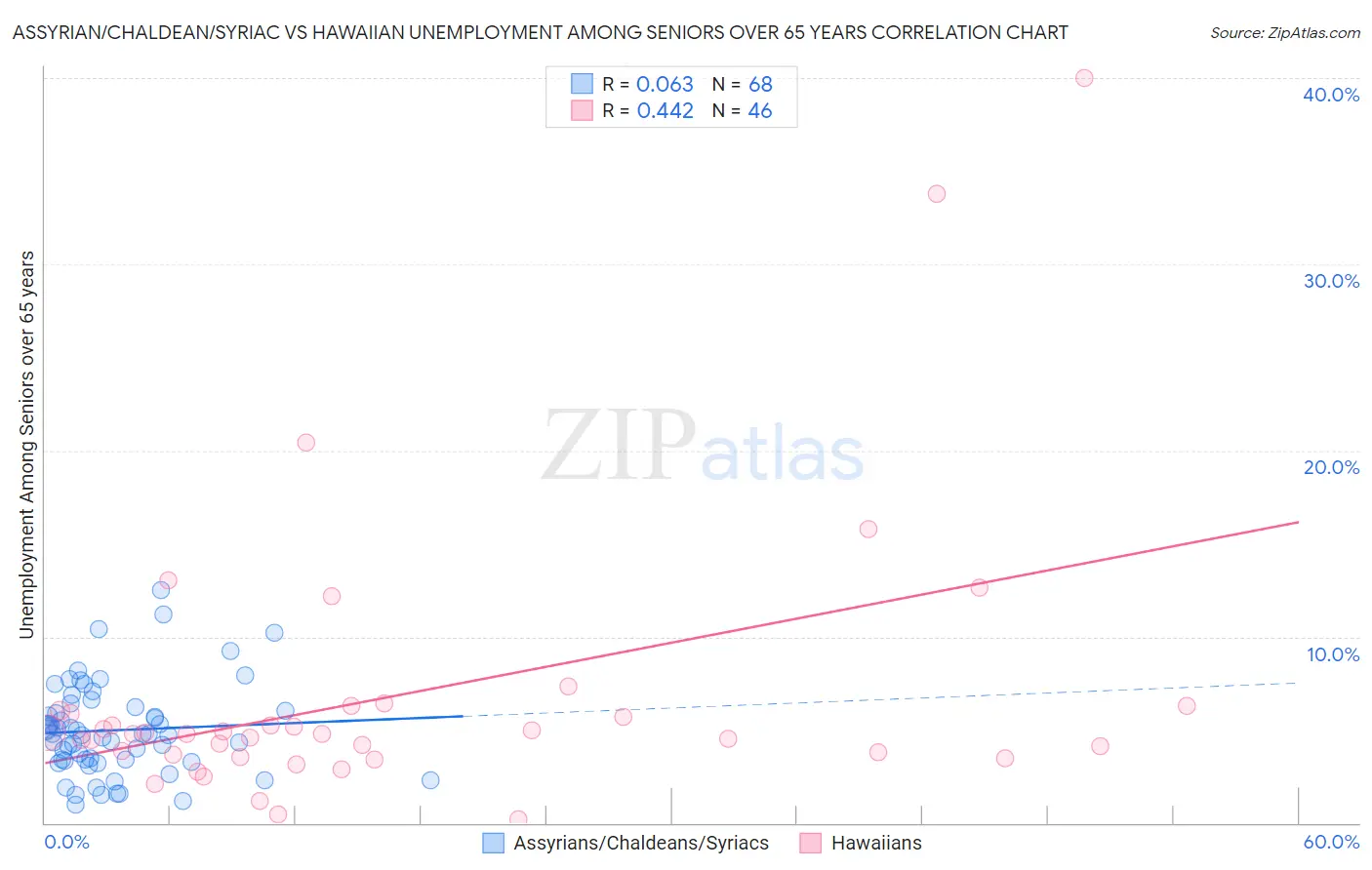 Assyrian/Chaldean/Syriac vs Hawaiian Unemployment Among Seniors over 65 years