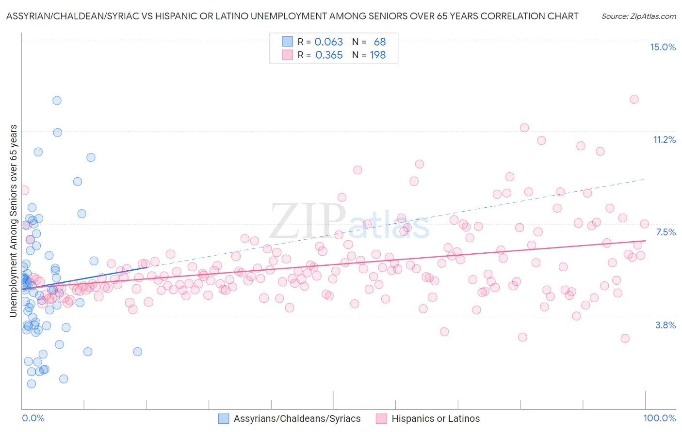 Assyrian/Chaldean/Syriac vs Hispanic or Latino Unemployment Among Seniors over 65 years