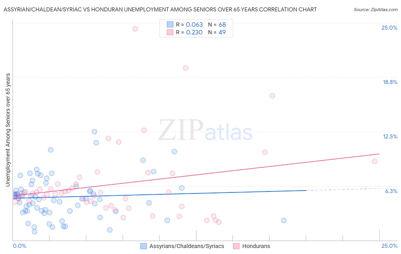 Assyrian/Chaldean/Syriac vs Honduran Unemployment Among Seniors over 65 years