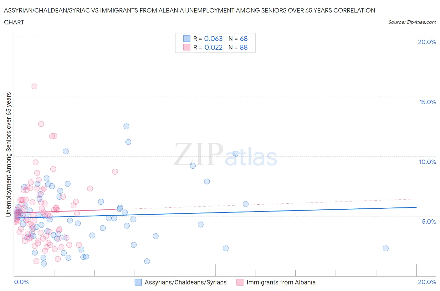 Assyrian/Chaldean/Syriac vs Immigrants from Albania Unemployment Among Seniors over 65 years