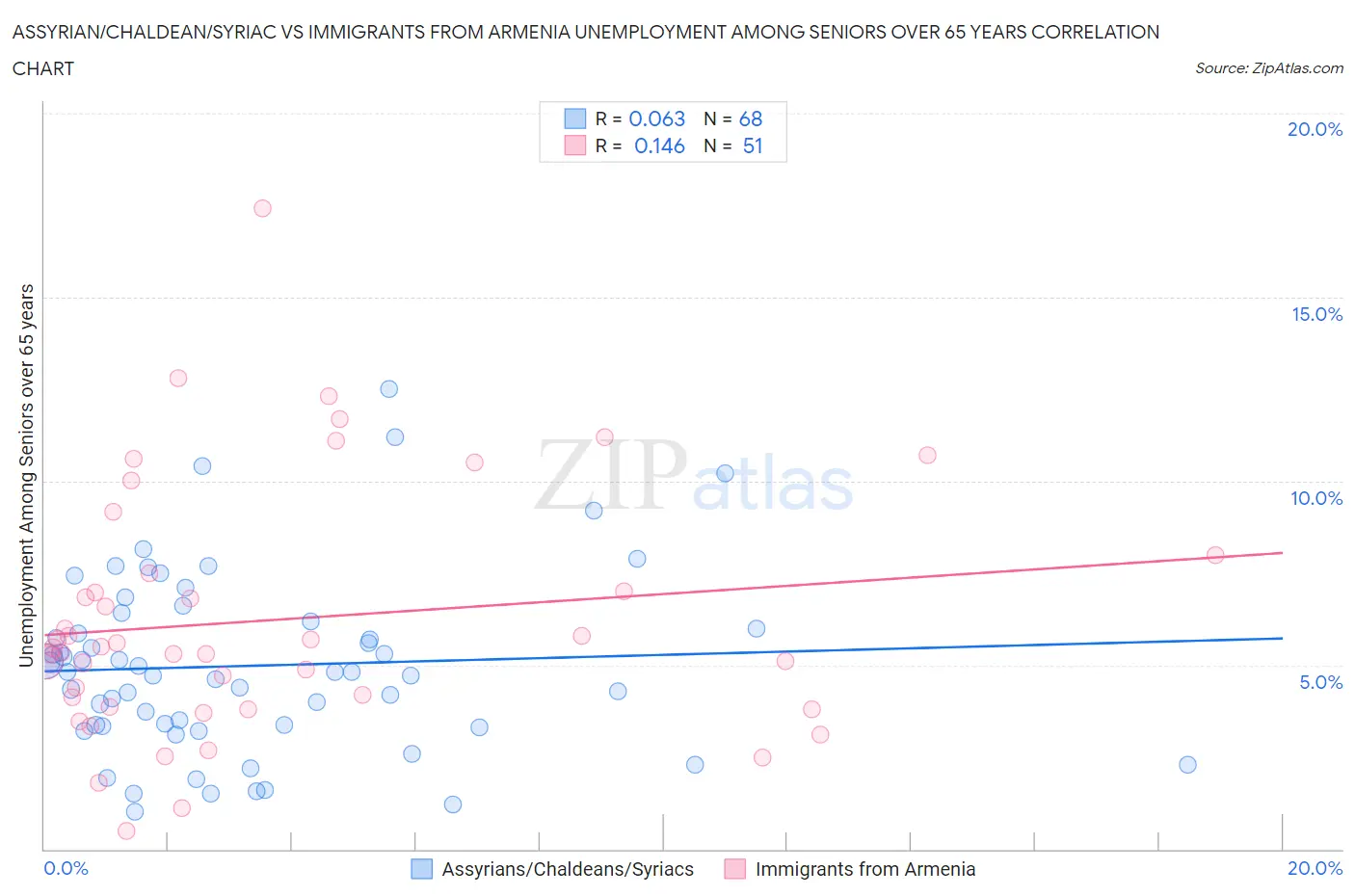 Assyrian/Chaldean/Syriac vs Immigrants from Armenia Unemployment Among Seniors over 65 years