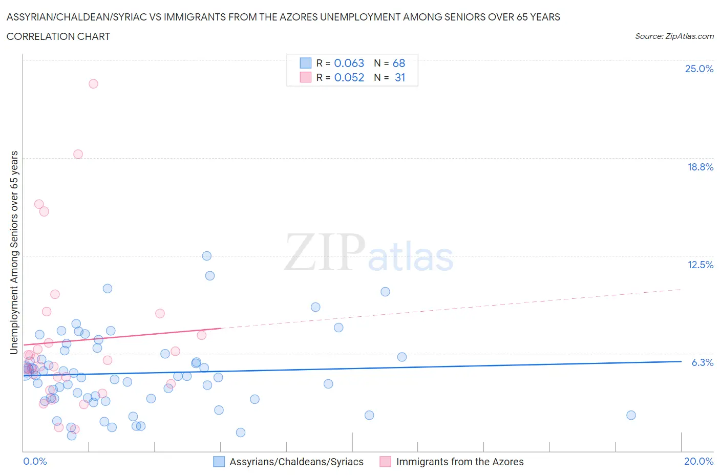 Assyrian/Chaldean/Syriac vs Immigrants from the Azores Unemployment Among Seniors over 65 years