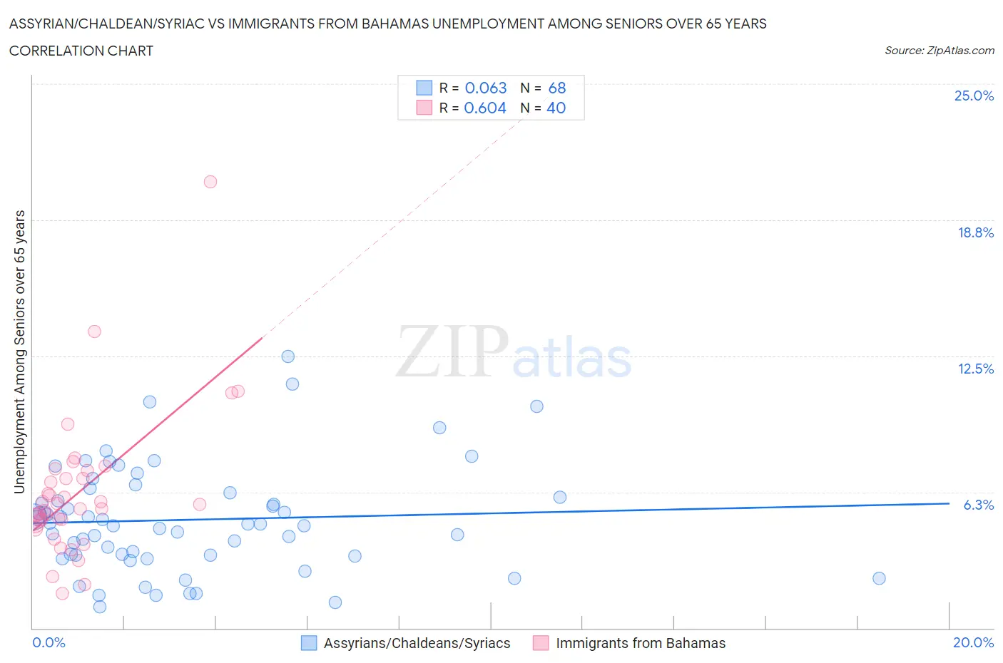 Assyrian/Chaldean/Syriac vs Immigrants from Bahamas Unemployment Among Seniors over 65 years