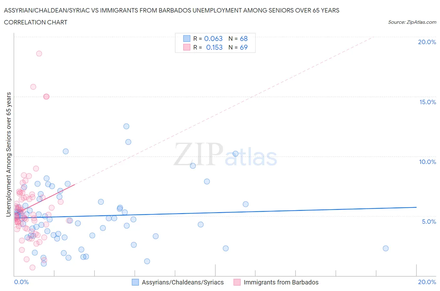 Assyrian/Chaldean/Syriac vs Immigrants from Barbados Unemployment Among Seniors over 65 years