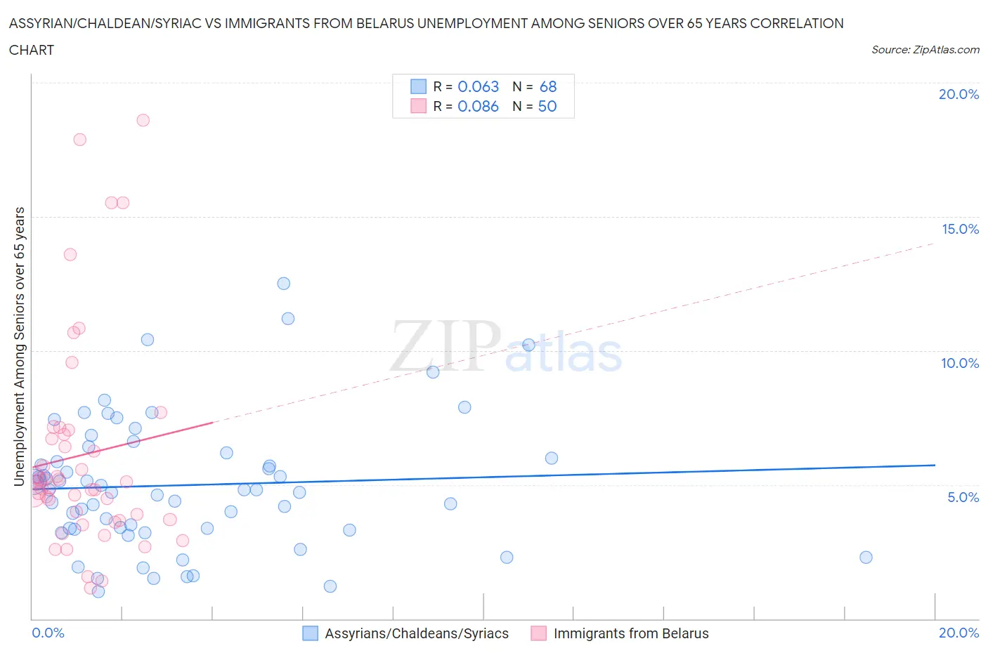 Assyrian/Chaldean/Syriac vs Immigrants from Belarus Unemployment Among Seniors over 65 years