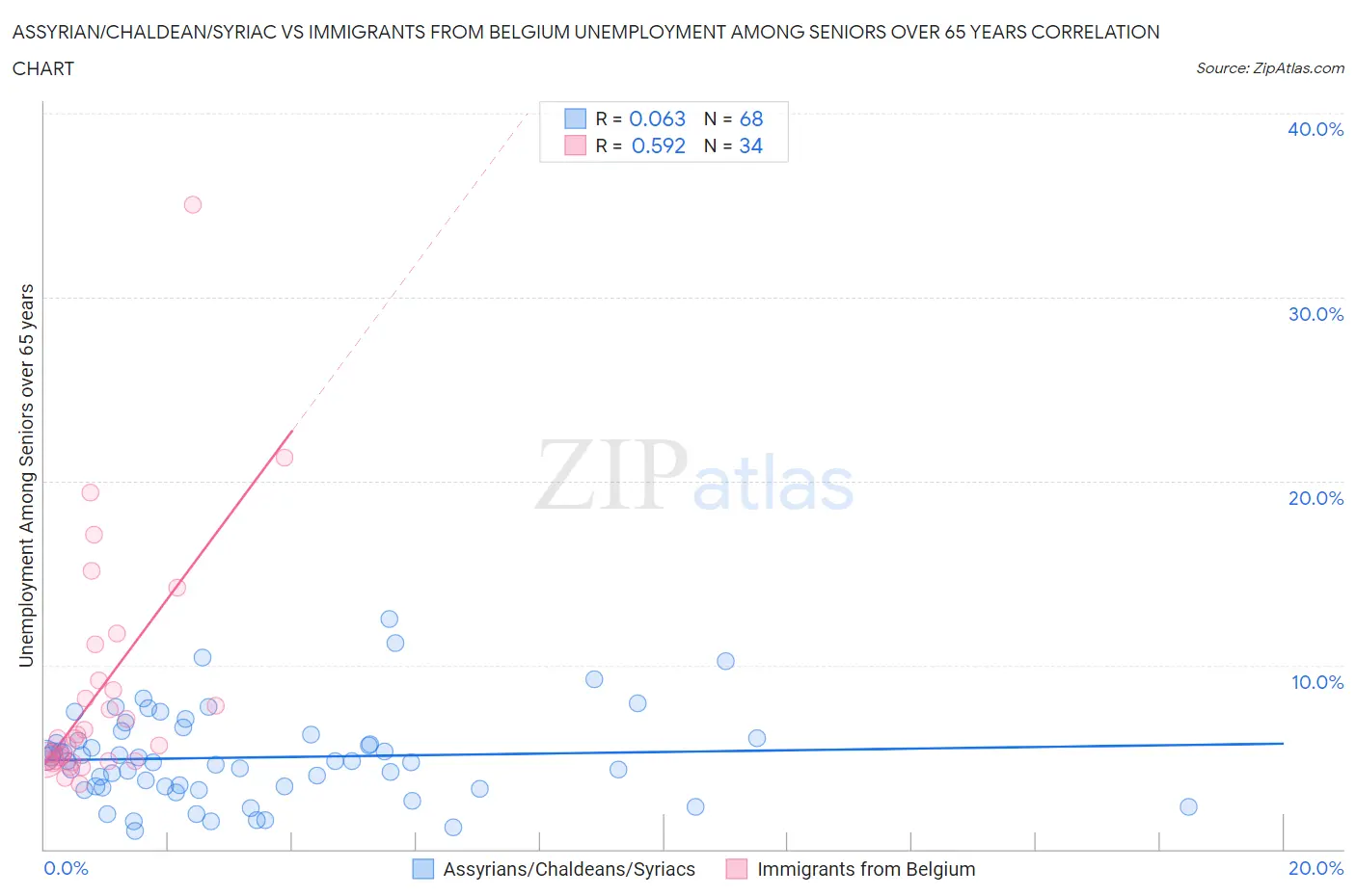 Assyrian/Chaldean/Syriac vs Immigrants from Belgium Unemployment Among Seniors over 65 years