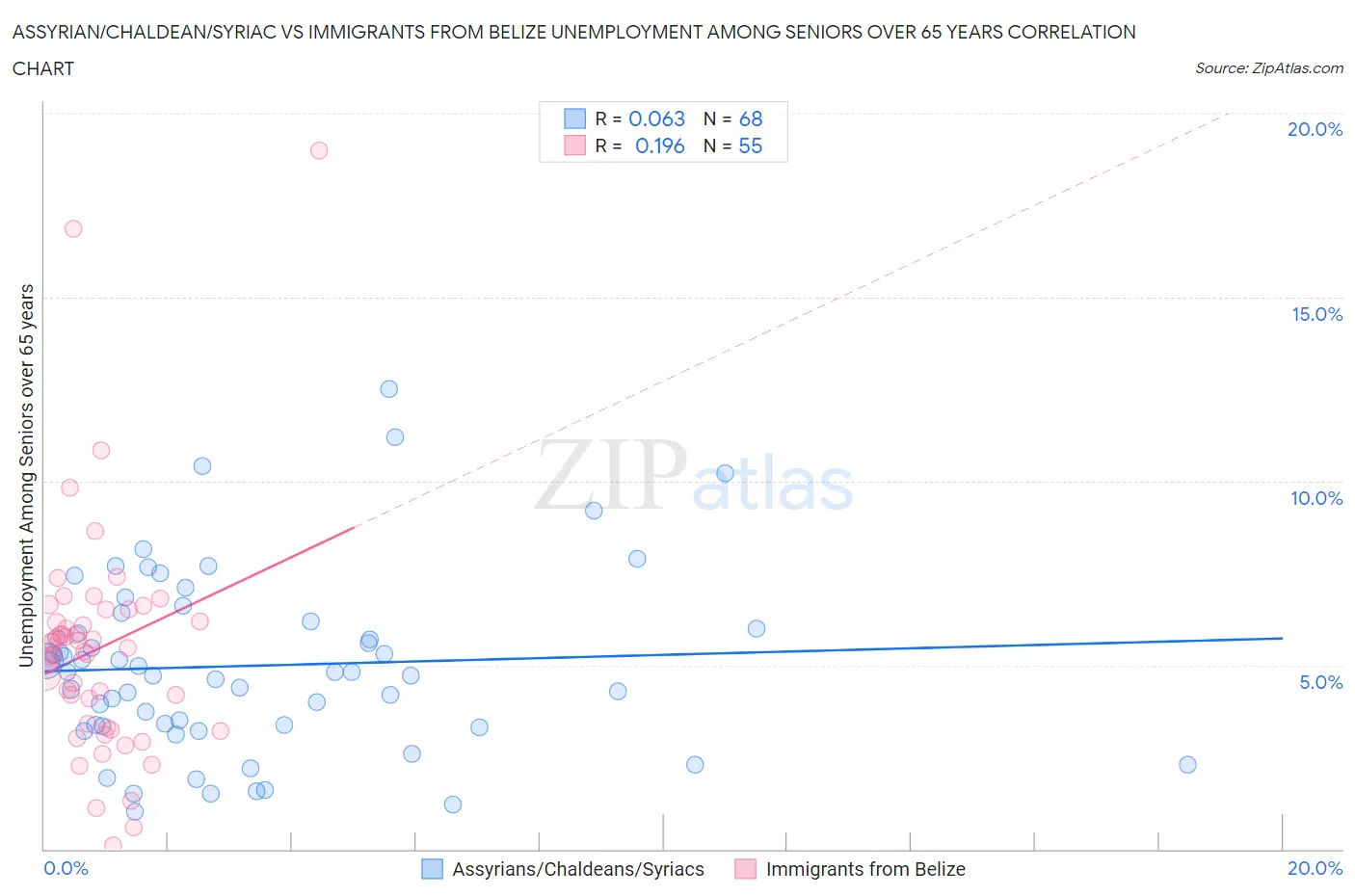 Assyrian/Chaldean/Syriac vs Immigrants from Belize Unemployment Among Seniors over 65 years