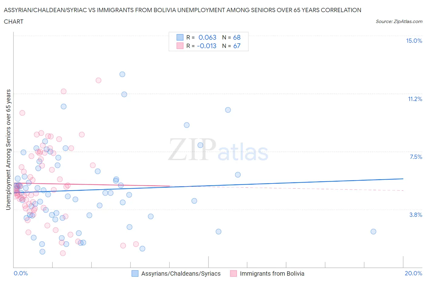 Assyrian/Chaldean/Syriac vs Immigrants from Bolivia Unemployment Among Seniors over 65 years