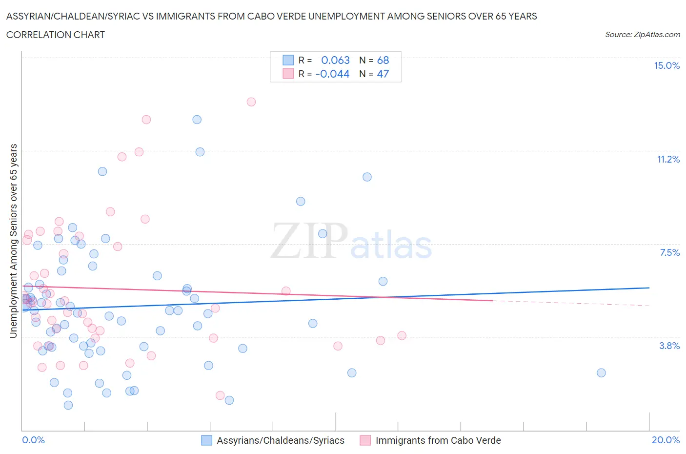 Assyrian/Chaldean/Syriac vs Immigrants from Cabo Verde Unemployment Among Seniors over 65 years