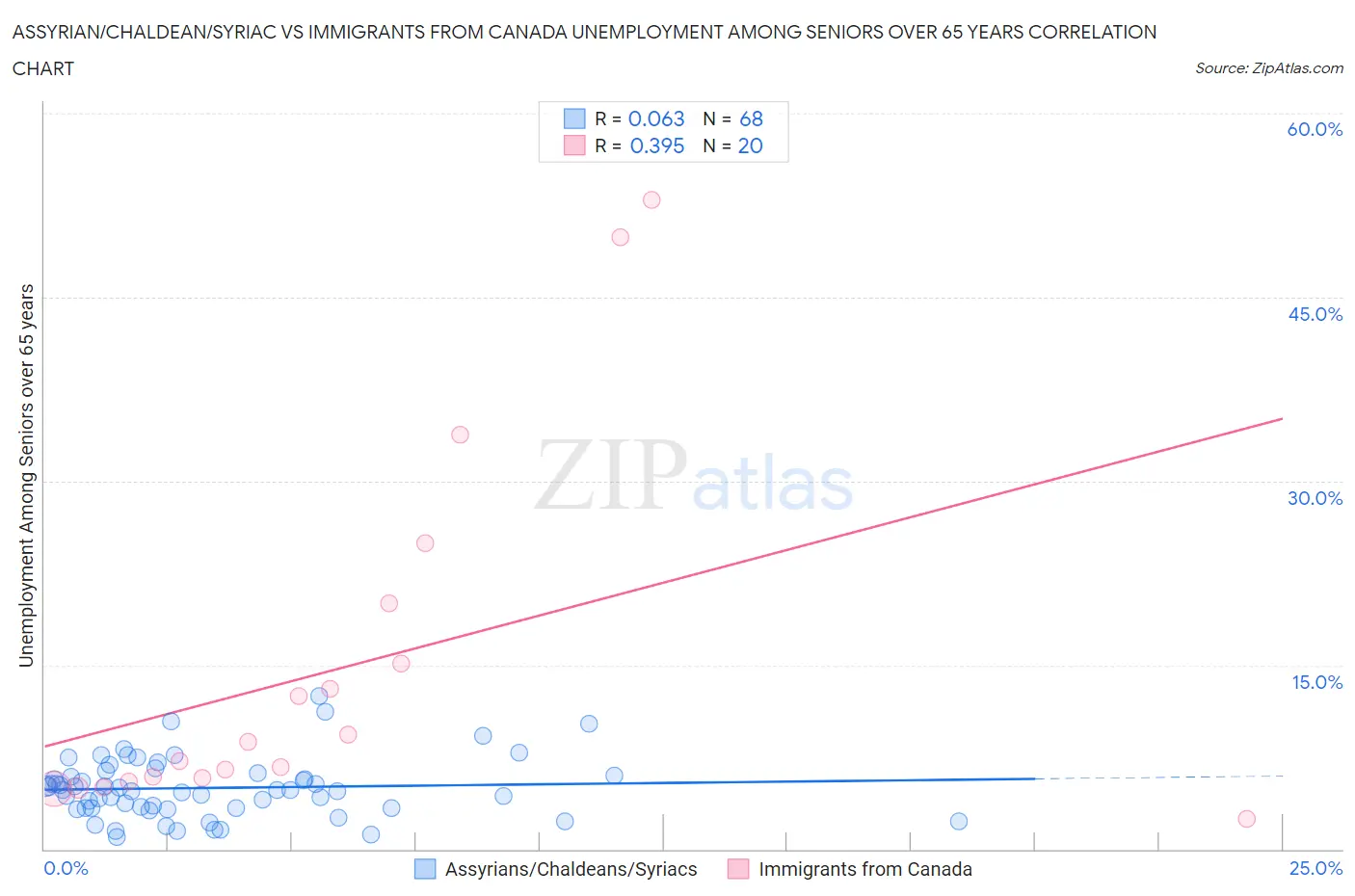 Assyrian/Chaldean/Syriac vs Immigrants from Canada Unemployment Among Seniors over 65 years