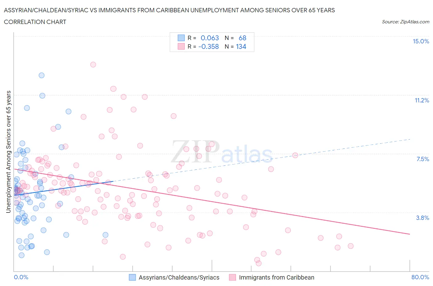 Assyrian/Chaldean/Syriac vs Immigrants from Caribbean Unemployment Among Seniors over 65 years